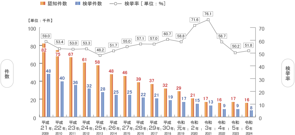 住宅を対象とした侵入窃盗の認知件数と検挙件数／検挙率