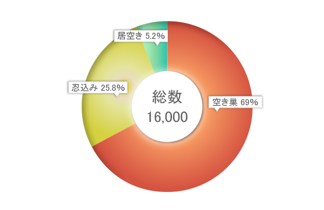 平成28年　住宅対象とした侵入窃盗の手口別割合