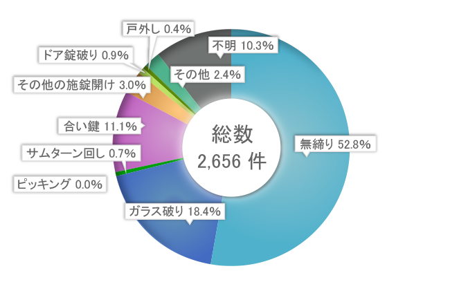 その他の住宅への侵入手段